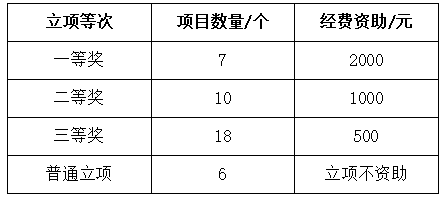 立项结果
