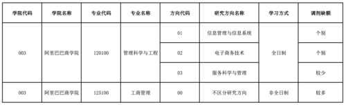 阿里巴巴商学院-管理科学与工程-调剂信息_01